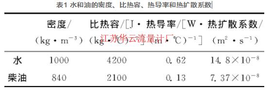 表1 水和油的密度、比熱容、熱導(dǎo)率和熱擴(kuò)散系數(shù)