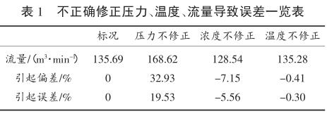 不正確修正壓力、溫度、流量導(dǎo)致誤差一覽表