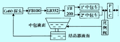結(jié)晶器渦流液位計(jì)檢控系統(tǒng)常見故障分析