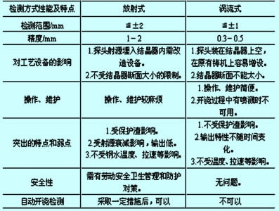 結(jié)晶器渦流液位計(jì)檢控系統(tǒng)常見故障分析