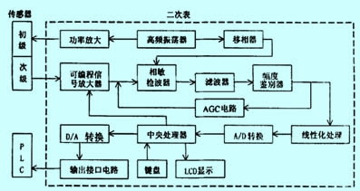 結(jié)晶器渦流液位計(jì)檢控系統(tǒng)常見故障分析