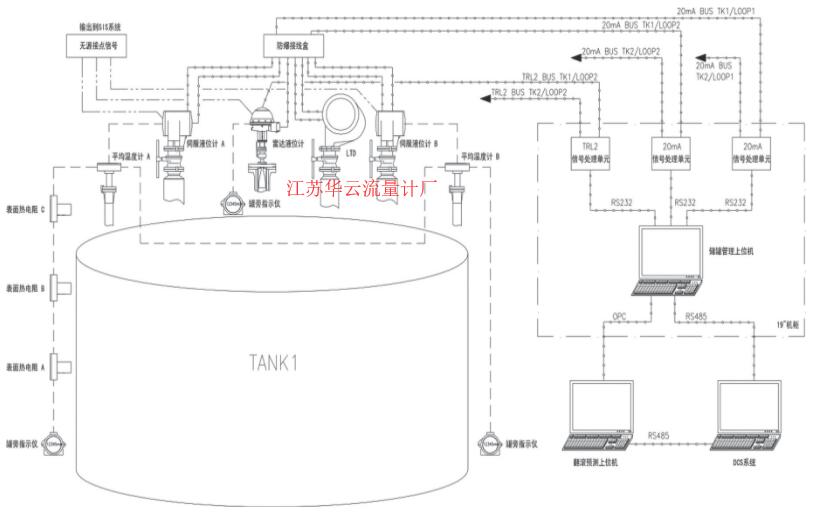 圖2 LNG儲罐儀表網(wǎng)絡結構圖Fig.2 The structure chart of LNG tank instrument network