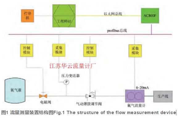 圖1 流量測量裝置結(jié)構(gòu)圖Fig.1 The structure of the flow measurement device