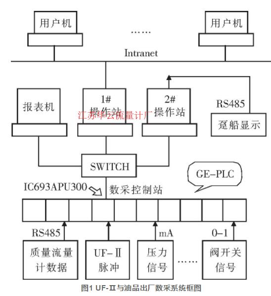 圖1 UF-Ⅱ與油品出廠數采系統(tǒng)框圖