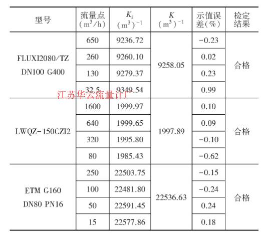 表2 流量計(jì)表體取壓時(shí)相對示值誤差計(jì)算