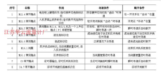 表2 觸點(diǎn)及線(xiàn)圈