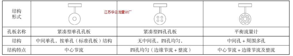 表1 405P、405C、A+K平衡流量計(jì)典型結(jié)構(gòu)圖示Tab.1 Typical structure of 405P, 405C (four holes) and balanced flow element