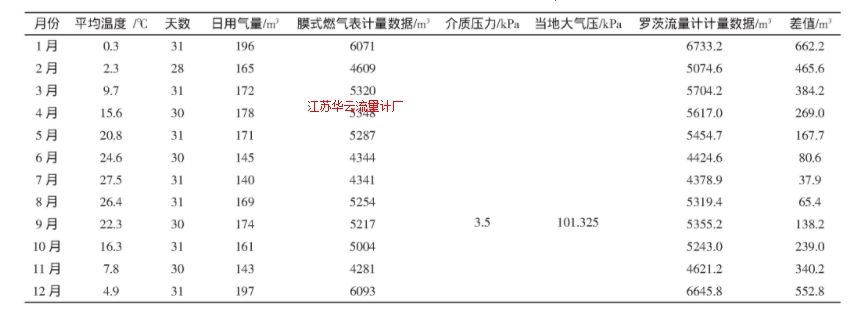 表1 膜式燃?xì)獗砼c羅茨流量計計量對比