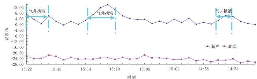 圖1 0 2H井靶式、超聲流量計(jì)計(jì)量與采氣總流量30 min同時(shí)刻數(shù)據(jù)對(duì)比