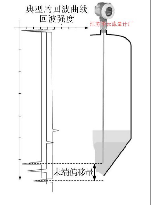 圖5 末端回波信號計(jì)算原理