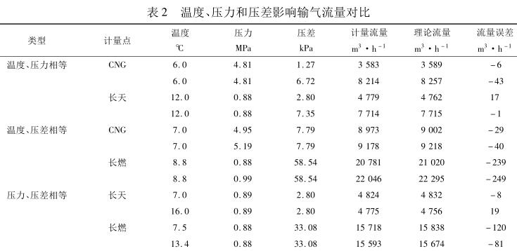 溫度、壓力和壓差影響輸氣流量對比
