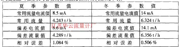     我們假設(shè)差壓變送器在零點(diǎn)處存在o. m的漂移，將漂移量分別代人冬天和夏天的常用流量所對應(yīng)的電流值中，利用推倒公式得到兩組數(shù)據(jù)，在分別與各自的標(biāo)準(zhǔn)值比較，算出誤差，見下表: