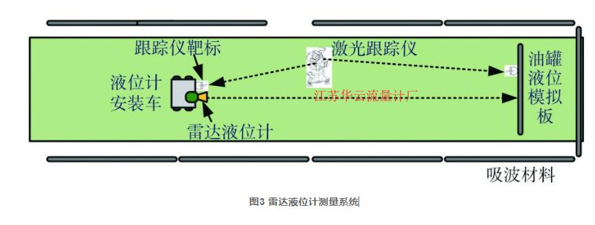 圖3 雷達(dá)液位計(jì)測量系統(tǒng)
